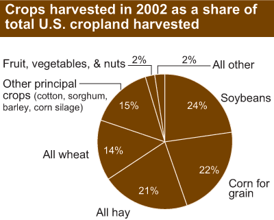 This chart shows: 'crops harvested in 2002 as a share of total U.S. cropland harvested'.