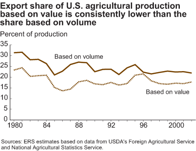 This chart shows: 'export share of U.S. agricultural production based on value is consistently lower than the share based on volume'.