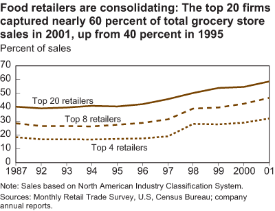 This chart shows: 'food retailers are consolidating: The top 20 firms captured nearly 60percent of total grocery store sales in 2001, up from 40 percent in 1995'.
