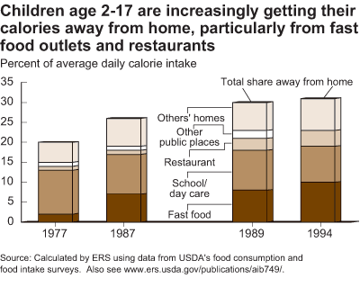 This chart shows: 'children are increasingly getting their calories away from home, particularly from fast food outlets and restaurants'.