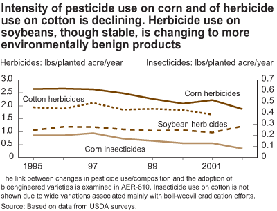 This chart shows: 'intensity of pesticide use on corn and of herbicide use on cotton is declining. Herbicide use on soybeans, though stable, is changing to more environmentaly benign products'.