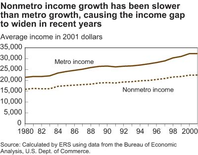 This chart shows: 'nonmetro income growth has been slower than metro growth, causing the income gap to widen in recent years'.