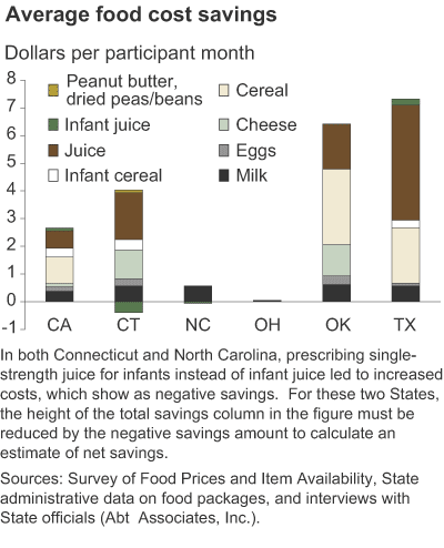 This chart shows: 'Average food cost savings'.