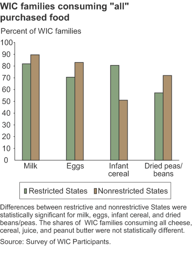 This chart shows: 'WIC families consuming "all" purchased food'.