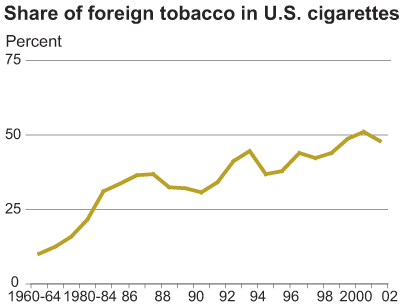 This chart shows: 'share of foreign tobacco in U.S. cigarettes'.