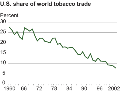 This chart shows: 'U.S. share of world tobacco trade'.