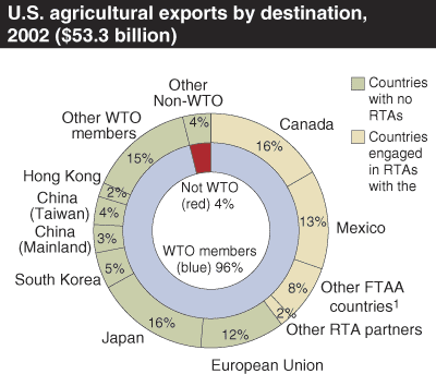 This chart shows: 'U.S. agricultural imports by destination, 2002 ($53.3 billion)'.