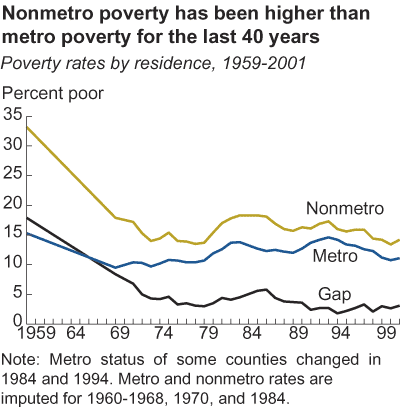This chart shows: 'Nonmetro poverty has been higher than metro poverty for the past 40 years'.