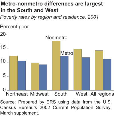 This chart shows: 'metro-nonmetro differences are largest in the South and West'.