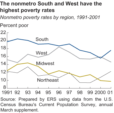 This chart shows: 'the nonmetro South and West have the highest poverty rates'.