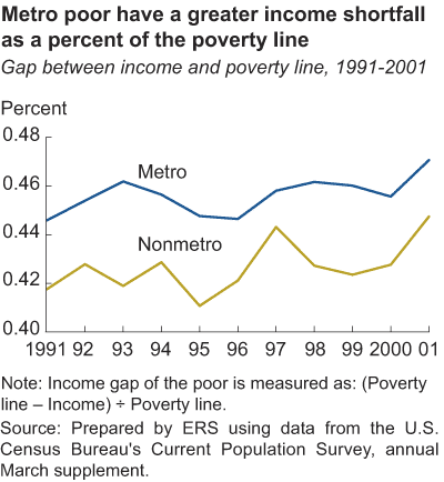 This chart shows: 'Nonmetro Blacks, Native Americans, and Hispanics have the highest poverty'.