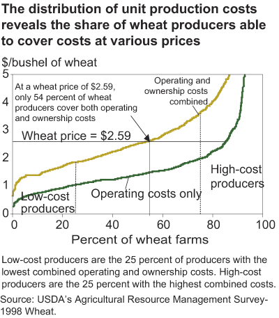 This chart shows: 'the distribution of production costs reveals the share of wheat producers able to cover costs at various prices'.