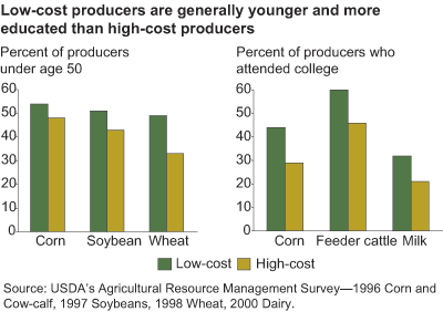 This chart shows: 'low-cost producers are generally younger and more educated than high-cost producers'.