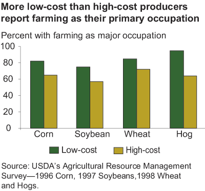 This chart shows: 'more low-cost than high-cost producers report farming as their primary occupation'.