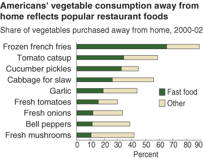 This chart shows: 'American's vegetable consumption away from home reflects popular restaurant foods'.