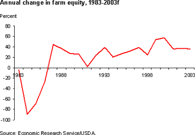 This chart shows: 'annual change in farm equity, 1983-2003 (forecast)'.