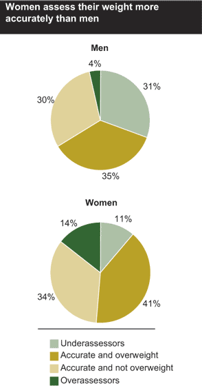 This chart shows: 'women assess their weight more accurately than men'.