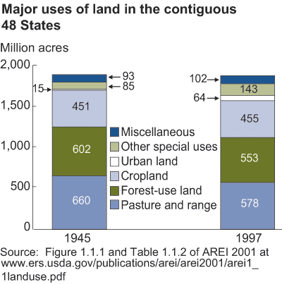 This chart shows: 'major uses of land in the contiguous 48 States'.
