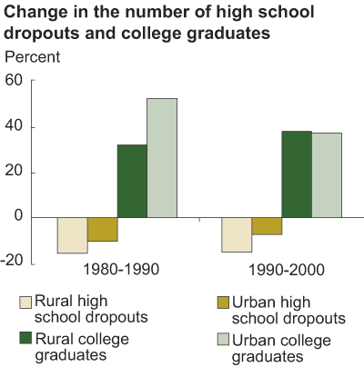This chart shows: 'change in the number of high school dropouts and college graduates'.