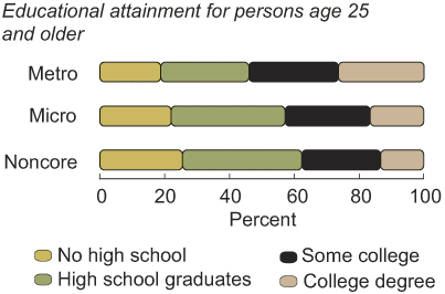 This chart shows: 'Education attainment for persons age 25 and older'.