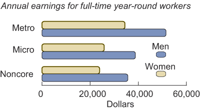 This chart shows: 'Annual earnings for full-time year-round workers'.