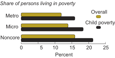 This chart shows: 'Share of persons living in poverty'.