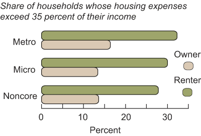 This chart shows: 'Share of households whose housing expenses exceed 35 percent of their income'.