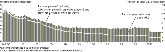 This chart shows: 'Chart indicating sharp increases in labor productivity-from rising efficiency due to the use of farm machinery, pesticides, fuel, and fertilizers as well as technological improvements in plant breeding and animal husbandry years 1948 to 2000'.