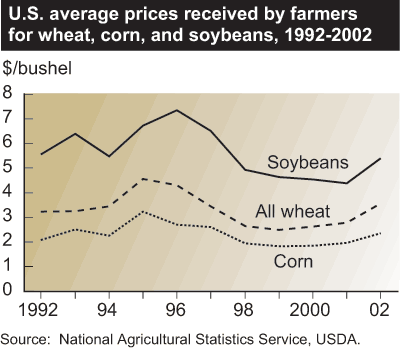 This chart shows: 'U.S. average prices received by farmers for wheat, corn, and soybean, 1992-2002'.