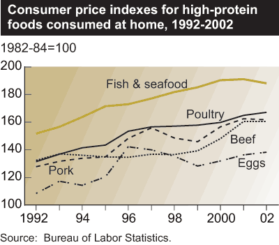 This chart shows: 'Consumer price indexes for high-protein foods cinsumed at home, 1992-2002'.
