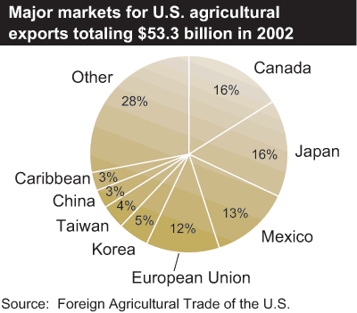 This chart shows: 'Major markets for U.S. agricultural exports totaling $53.3 billion in 2002'.