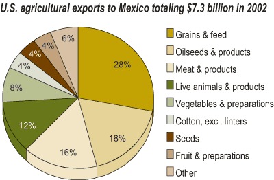 This chart shows: 'U.S. agricultural exports to Mexico totaling $7.3 billion in 2002'.