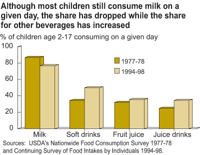This chart shows: '% of children age 2-17 consuming milk on a given day 1977-78 and 1994-98'.