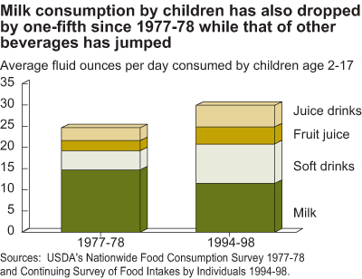 This chart shows: 'Milk consumption has dropped by one-fifth since 1977-78 while that of other beverages has jumped'.