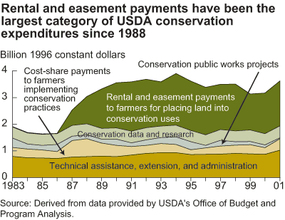 This chart shows: 'Rental and easement payments have been the largest category of USDA conservation expenditures since 1988'.