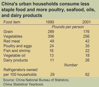 This chart shows: 'China's urban households consume less staple food and more poultry, seafood, oils, and dairy products'.