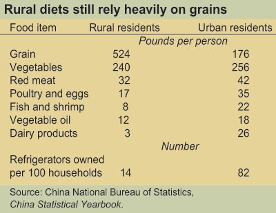 This chart shows: 'Rural diets still rely heavily on grains'.