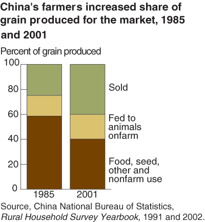 This chart shows: 'China's farmers increased share of grain produced for the market, 1985 and 2001'.