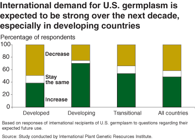 This chart shows: 'International demand for U.S. germoplasm is expected to be strong over the next decade, especially in developing countries'.
