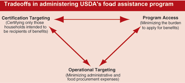 This chart shows: 'Tradeoffs in administering USDAs food assistance program'.
