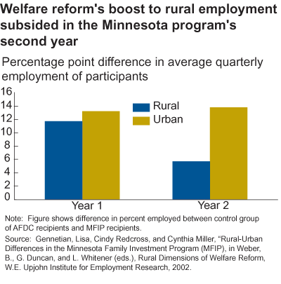 This chart shows: 'Welfare reform's boost to rural employment subsided in the Minnesota program's second year'.
