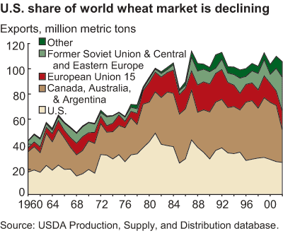 This chart shows: 'U.S. share of world wheat market is declining'.