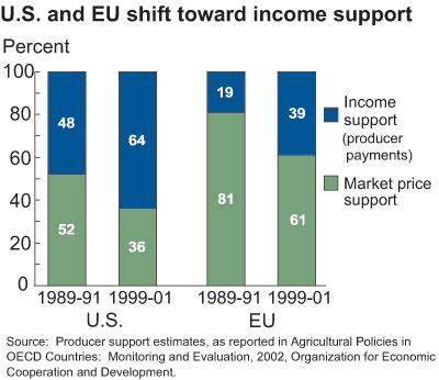 This chart shows: 'U.S. and EU shift toward income support'.
