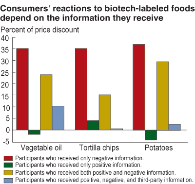 This chart shows: 'Consumers' reactions to biotech-labeled foods depends on the information they receive'.