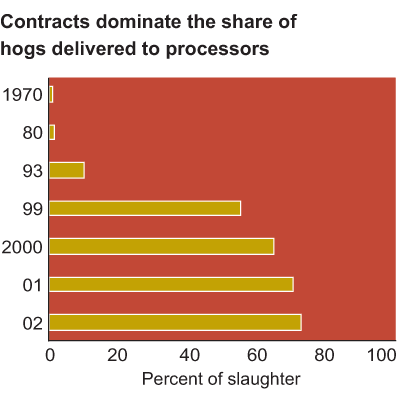 This chart shows: 'Contracts dominate the share of hogs delivered to processors'.