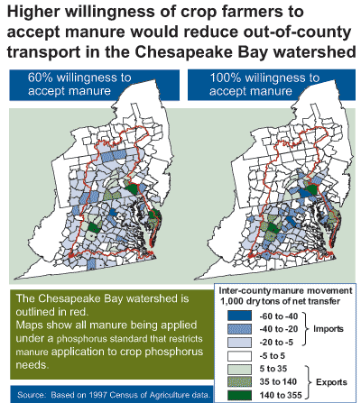 This chart shows: 'Higher willingness of crop farmers to accept manure would reduce out-of-county transport in the Chesapeake Bay watershed'.