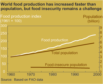 This chart shows: 'World food production has increased faster than population, but food insecurity remains a challenge'.