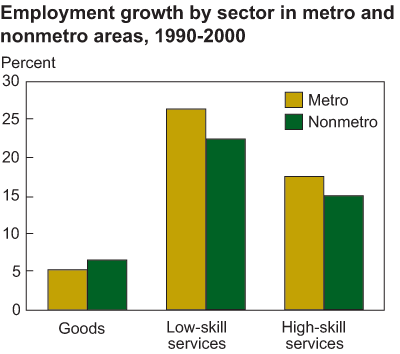 This chart shows: 'Employment growth by sector in metro and nonmetro areas, 1990-2000'.
