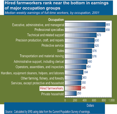 This chart shows: 'Hired farmworkers rank near the bottom in earnings of major occupation groups'.