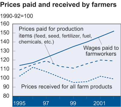 This chart shows: 'Prices paid and received by farmers'.